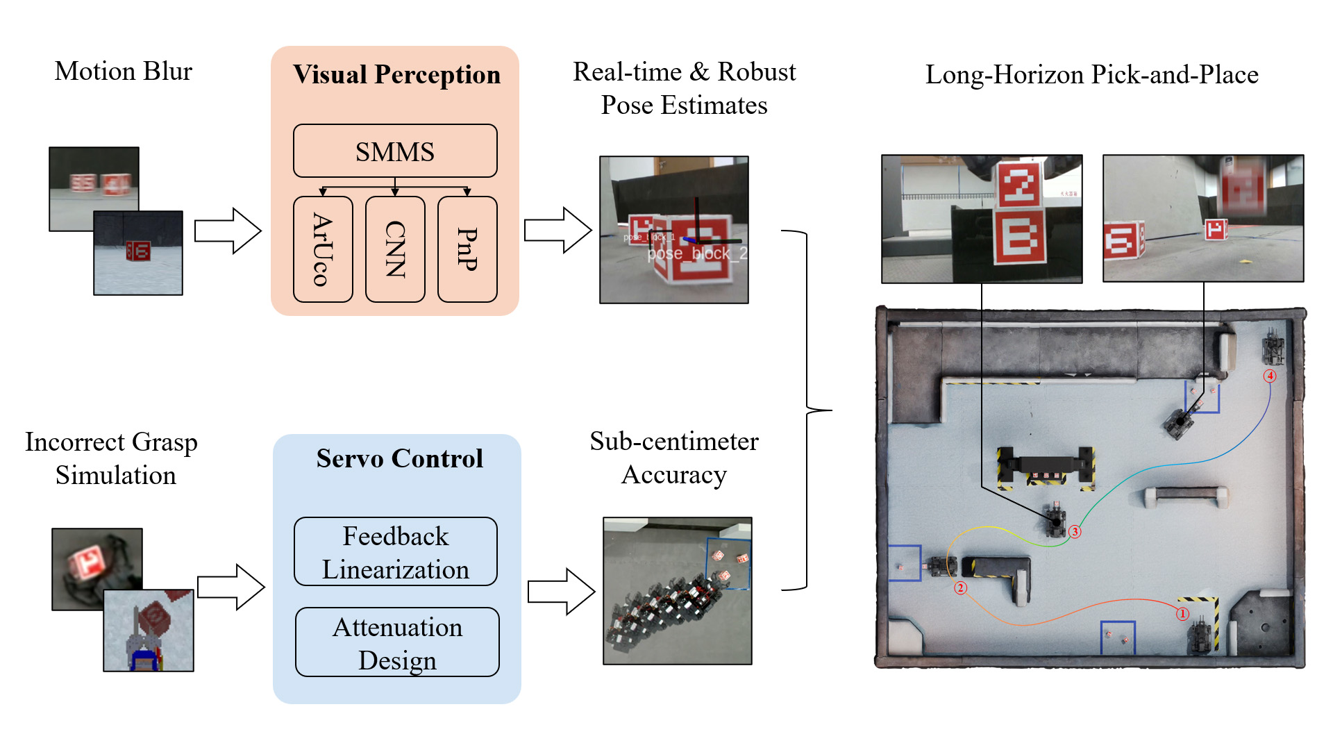 RMUS overview
